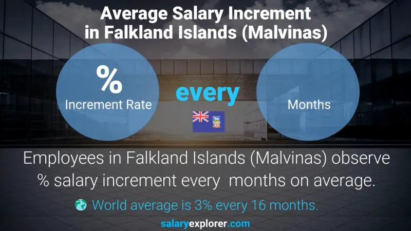 Annual Salary Increment Rate Falkland Islands (Malvinas) Teaching / Education