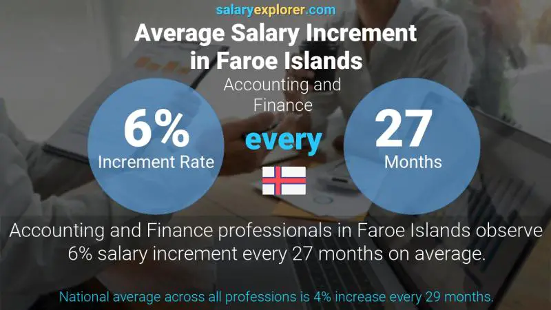 Annual Salary Increment Rate Faroe Islands Accounting and Finance