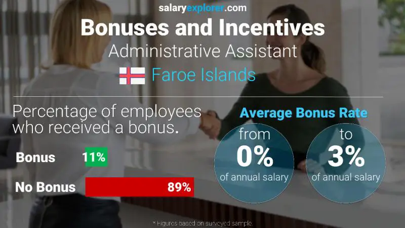 Annual Salary Bonus Rate Faroe Islands Administrative Assistant