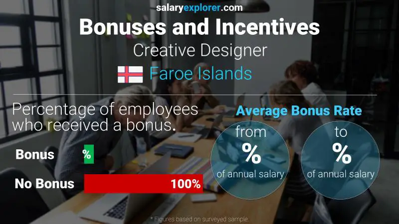 Annual Salary Bonus Rate Faroe Islands Creative Designer