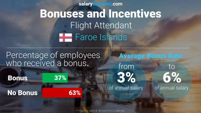 Annual Salary Bonus Rate Faroe Islands Flight Attendant