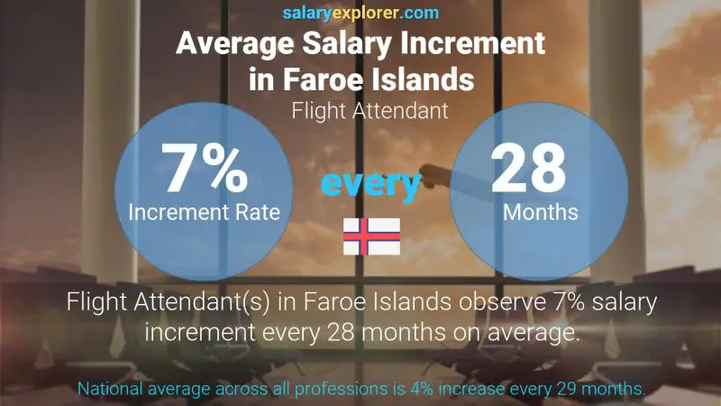 Annual Salary Increment Rate Faroe Islands Flight Attendant