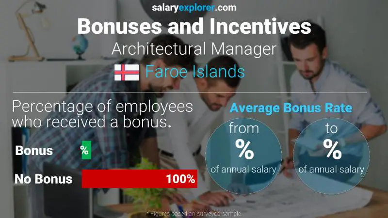 Annual Salary Bonus Rate Faroe Islands Architectural Manager