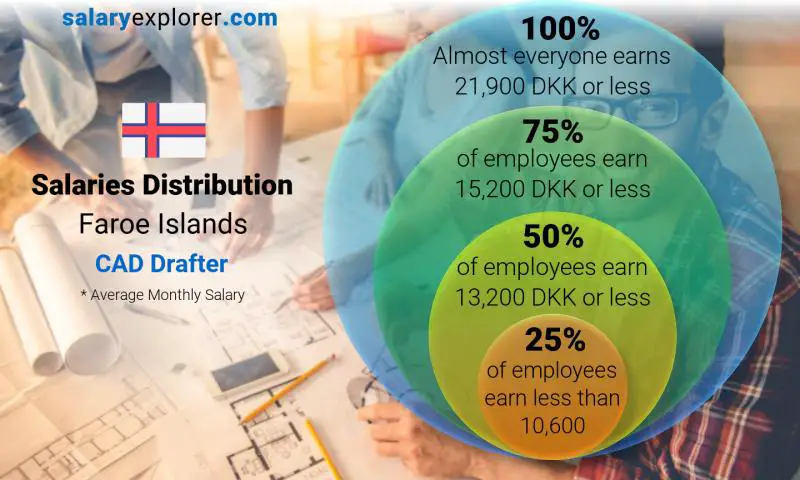 Median and salary distribution Faroe Islands CAD Drafter monthly