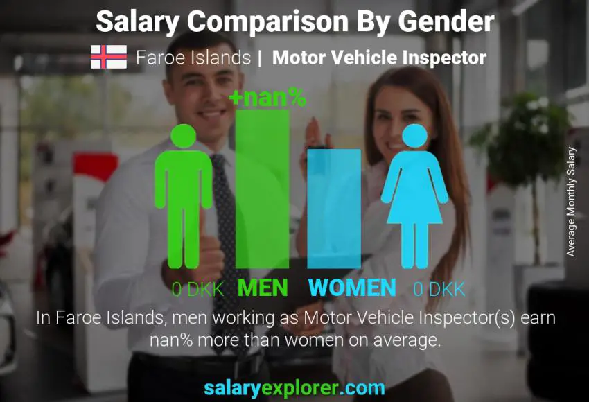 Salary comparison by gender Faroe Islands Motor Vehicle Inspector monthly