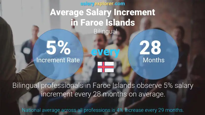 Annual Salary Increment Rate Faroe Islands Bilingual