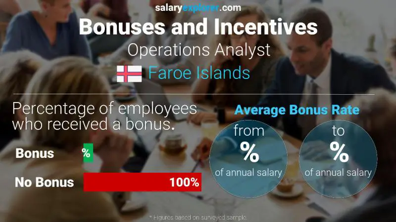 Annual Salary Bonus Rate Faroe Islands Operations Analyst