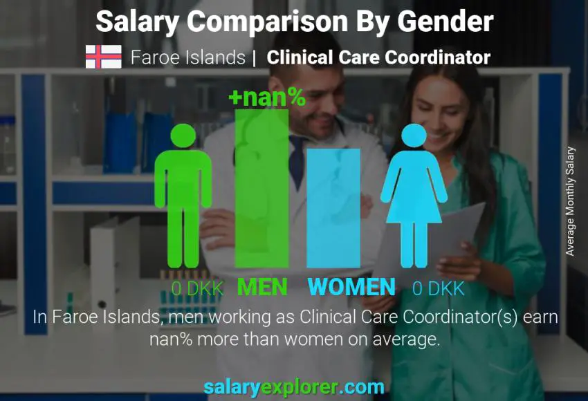 Salary comparison by gender Faroe Islands Clinical Care Coordinator monthly