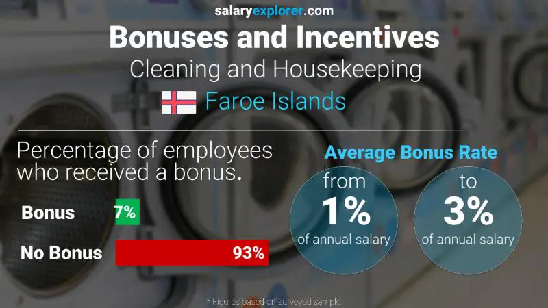 Annual Salary Bonus Rate Faroe Islands Cleaning and Housekeeping