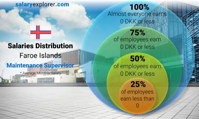 Median and salary distribution Faroe Islands Maintenance Supervisor monthly