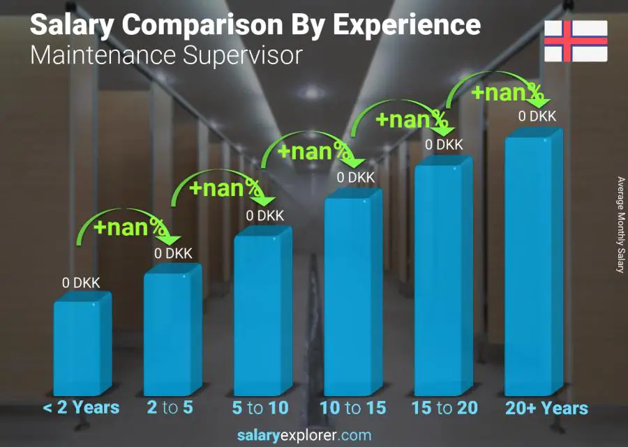 Salary comparison by years of experience monthly Faroe Islands Maintenance Supervisor