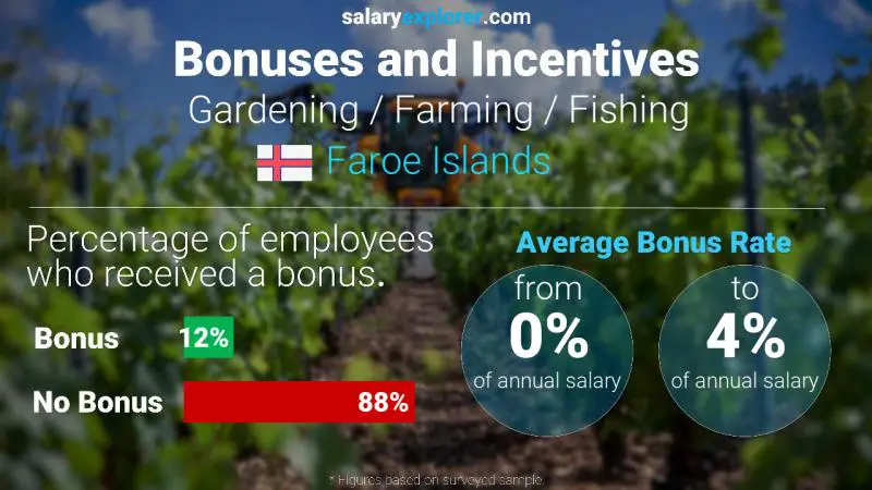 Annual Salary Bonus Rate Faroe Islands Gardening / Farming / Fishing