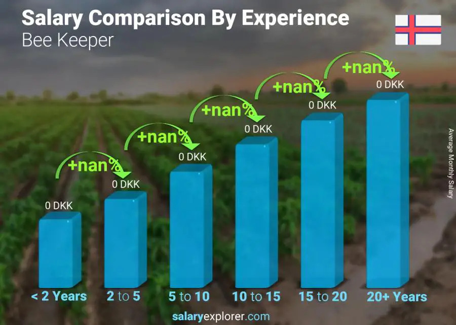 Salary comparison by years of experience monthly Faroe Islands Bee Keeper