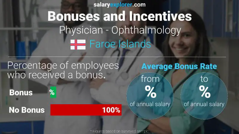 Annual Salary Bonus Rate Faroe Islands Physician - Ophthalmology