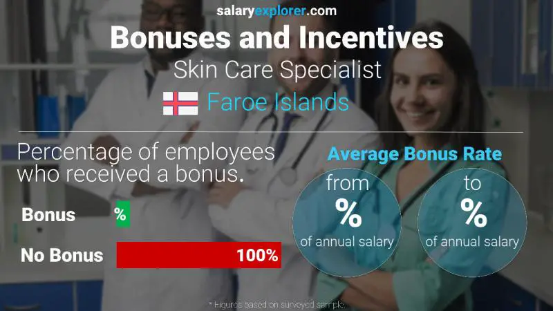 Annual Salary Bonus Rate Faroe Islands Skin Care Specialist