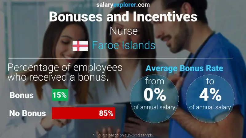 Annual Salary Bonus Rate Faroe Islands Nurse