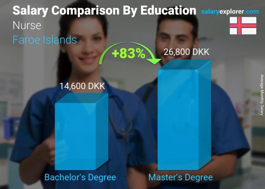 Salary comparison by education level monthly Faroe Islands Nurse