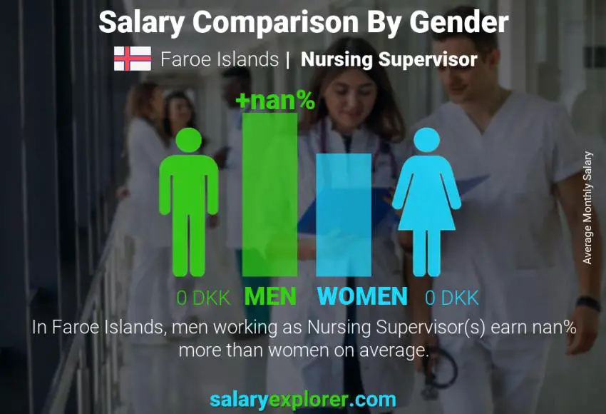 Salary comparison by gender Faroe Islands Nursing Supervisor monthly