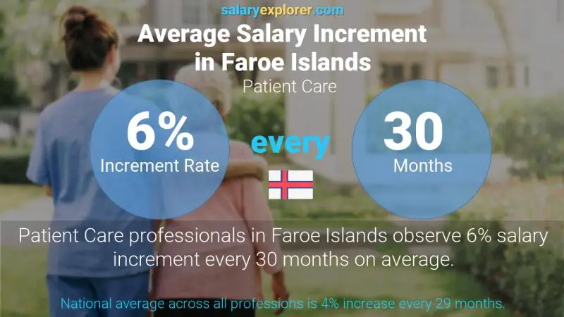 Annual Salary Increment Rate Faroe Islands Patient Care