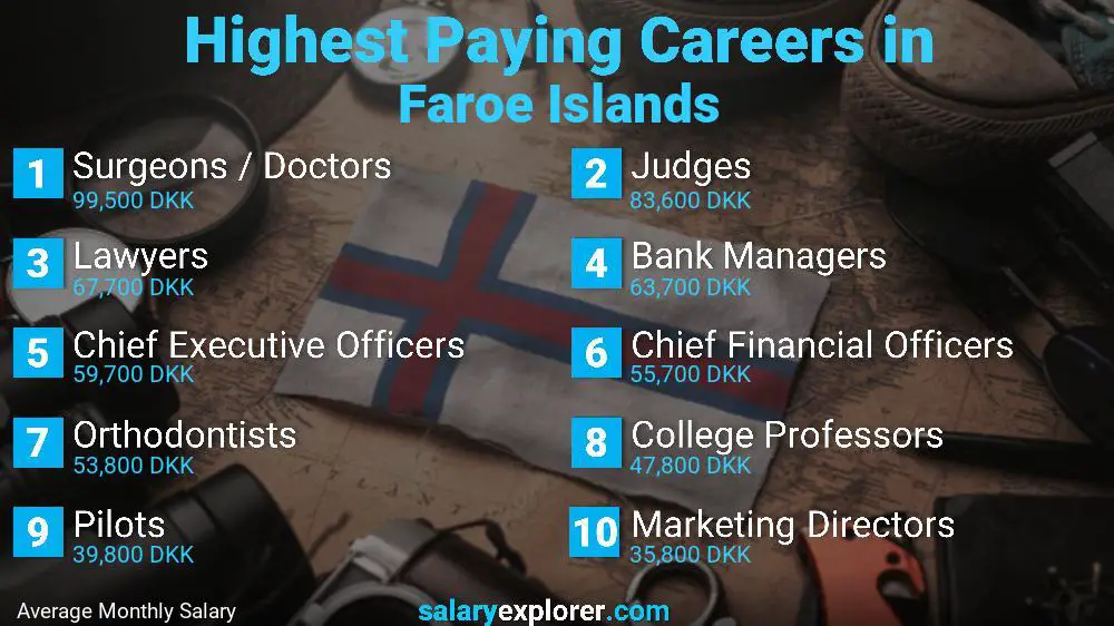 Highest Paying Jobs Faroe Islands