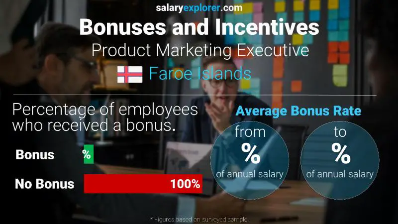 Annual Salary Bonus Rate Faroe Islands Product Marketing Executive