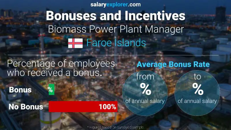 Annual Salary Bonus Rate Faroe Islands Biomass Power Plant Manager