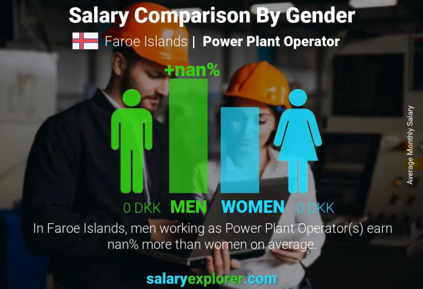 Salary comparison by gender Faroe Islands Power Plant Operator monthly