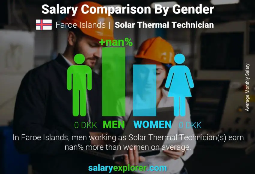 Salary comparison by gender Faroe Islands Solar Thermal Technician monthly