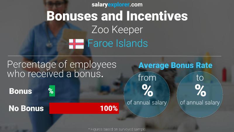Annual Salary Bonus Rate Faroe Islands Zoo Keeper