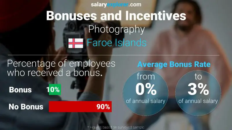 Annual Salary Bonus Rate Faroe Islands Photography