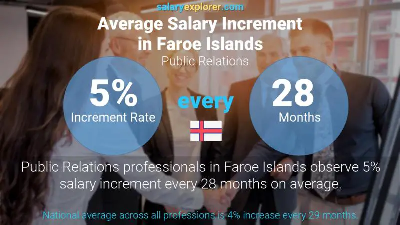 Annual Salary Increment Rate Faroe Islands Public Relations