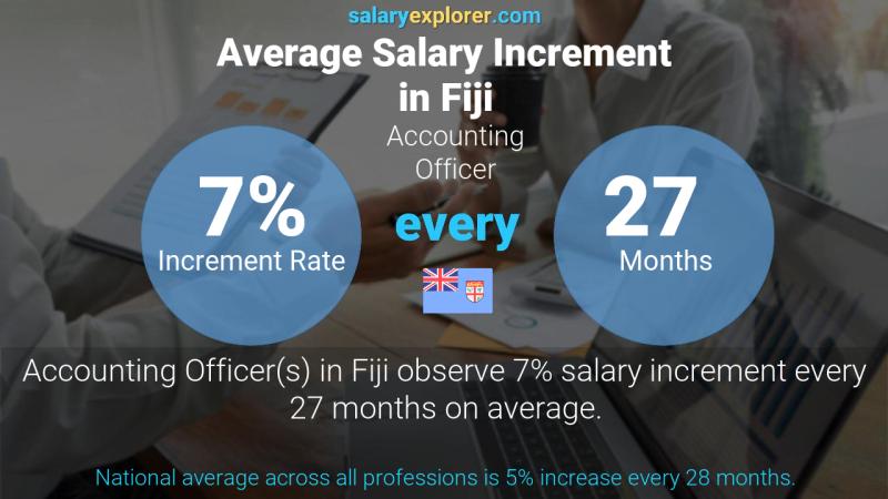 Annual Salary Increment Rate Fiji Accounting Officer