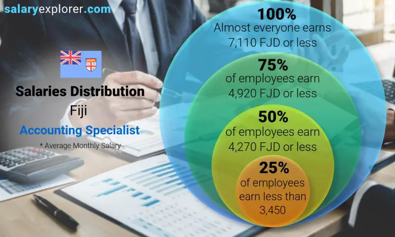 Median and salary distribution Fiji Accounting Specialist monthly