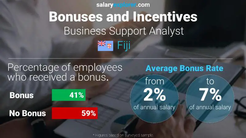 Annual Salary Bonus Rate Fiji Business Support Analyst