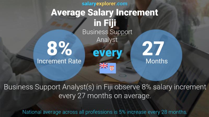 Annual Salary Increment Rate Fiji Business Support Analyst