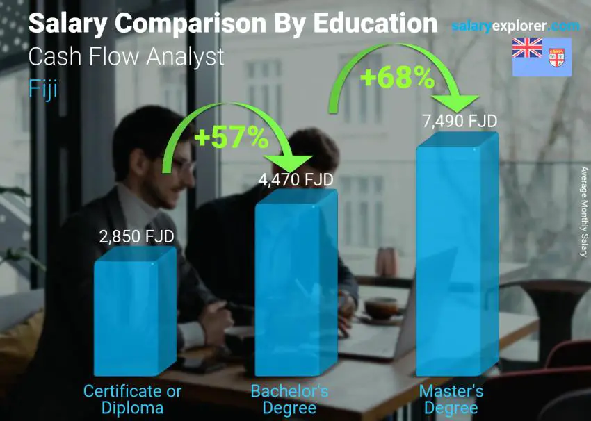 Salary comparison by education level monthly Fiji Cash Flow Analyst