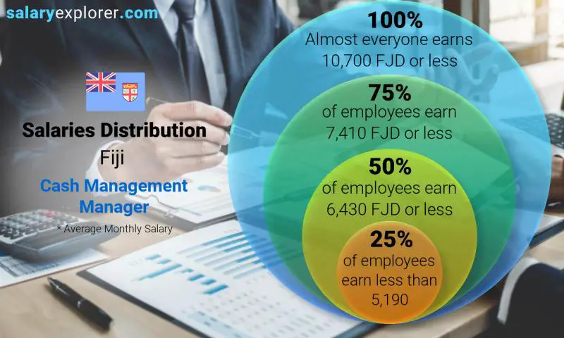 Median and salary distribution Fiji Cash Management Manager monthly