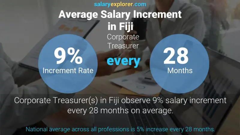 Annual Salary Increment Rate Fiji Corporate Treasurer