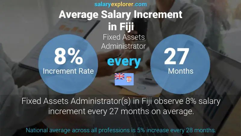 Annual Salary Increment Rate Fiji Fixed Assets Administrator