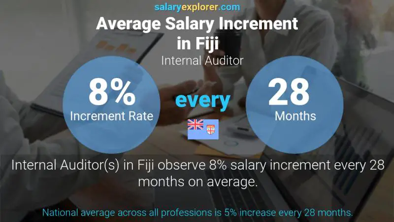 Annual Salary Increment Rate Fiji Internal Auditor