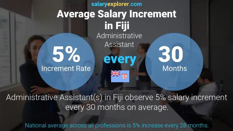 Annual Salary Increment Rate Fiji Administrative Assistant