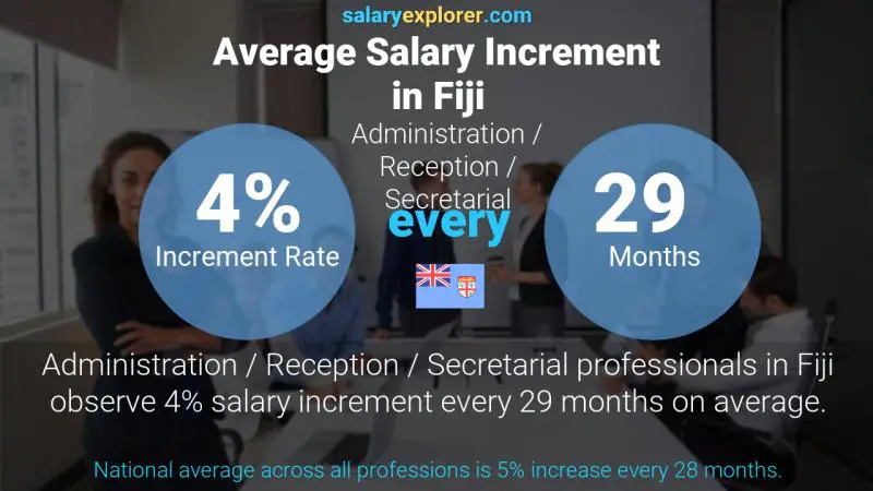 Annual Salary Increment Rate Fiji Administration / Reception / Secretarial