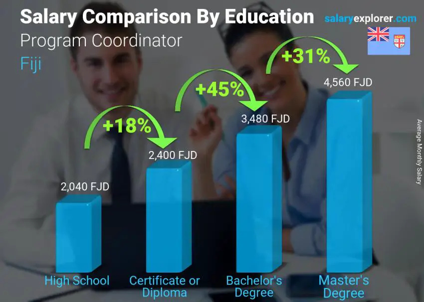Salary comparison by education level monthly Fiji Program Coordinator