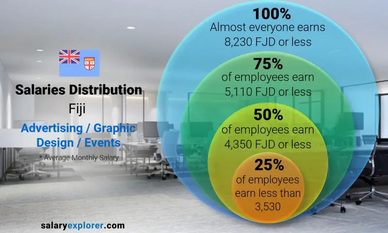 Median and salary distribution Fiji Advertising / Graphic Design / Events monthly