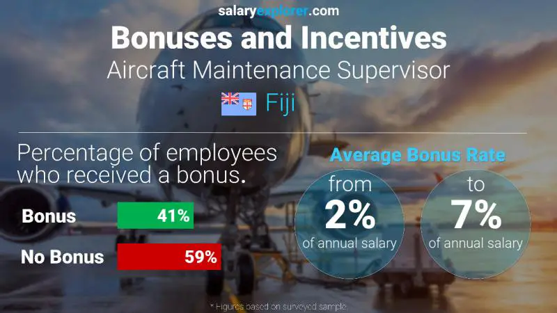 Annual Salary Bonus Rate Fiji Aircraft Maintenance Supervisor