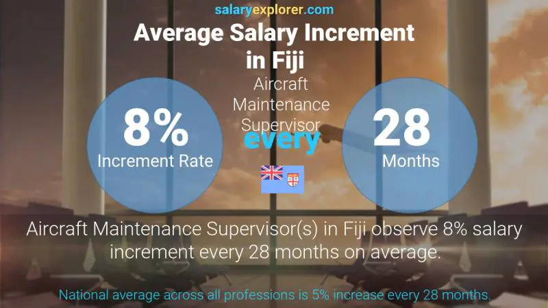 Annual Salary Increment Rate Fiji Aircraft Maintenance Supervisor