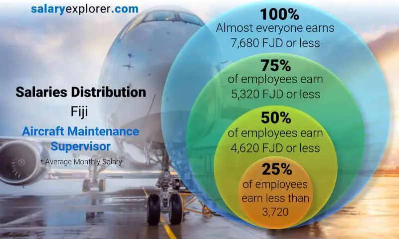 Median and salary distribution Fiji Aircraft Maintenance Supervisor monthly