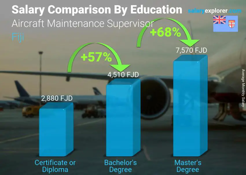 Salary comparison by education level monthly Fiji Aircraft Maintenance Supervisor