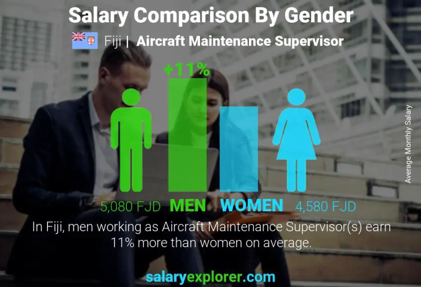 Salary comparison by gender Fiji Aircraft Maintenance Supervisor monthly