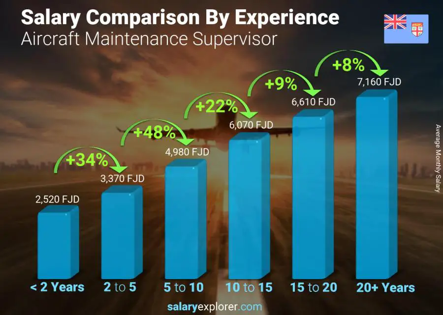 Salary comparison by years of experience monthly Fiji Aircraft Maintenance Supervisor